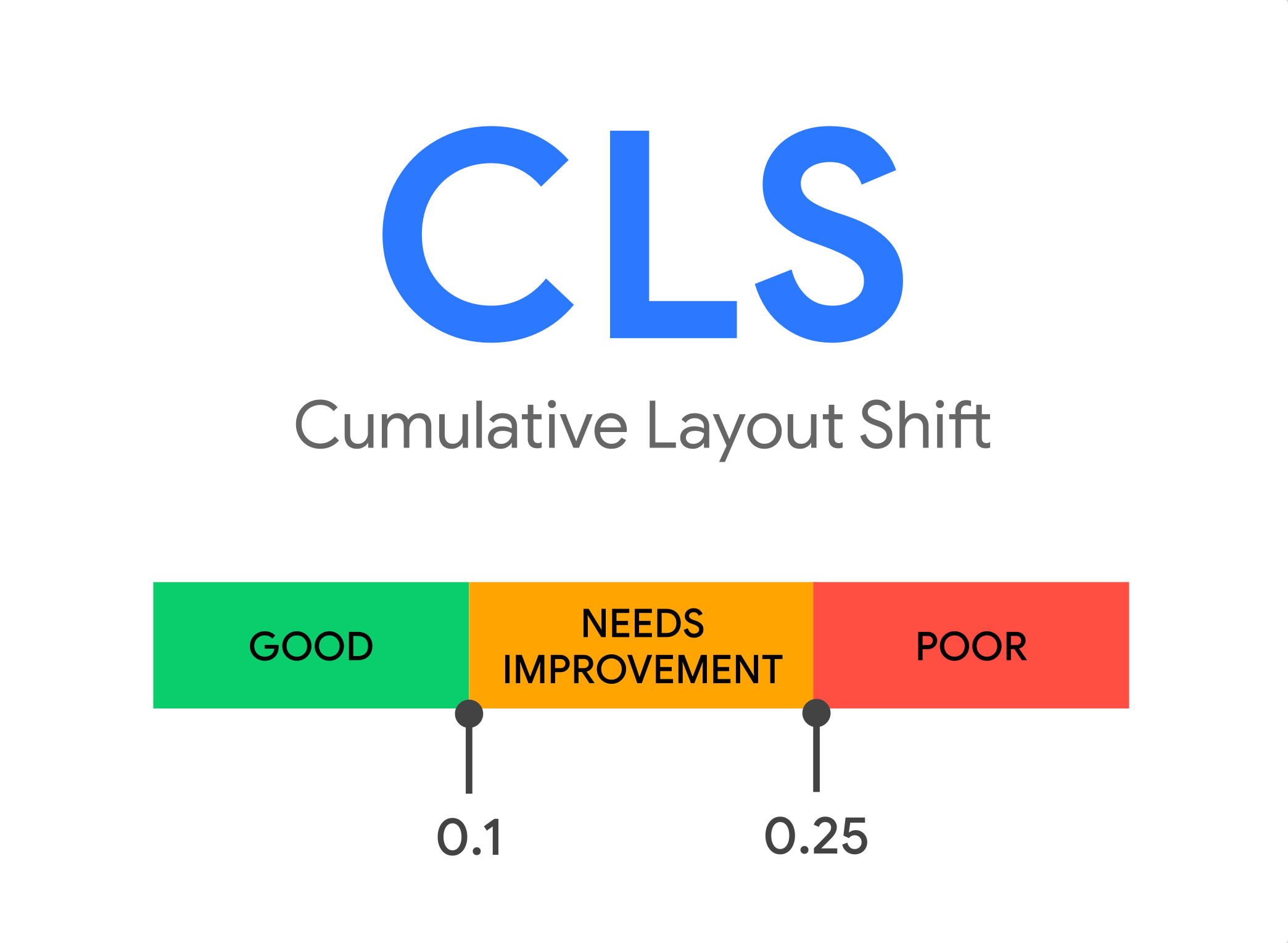 Cumulative Layout Shift (CLS)
