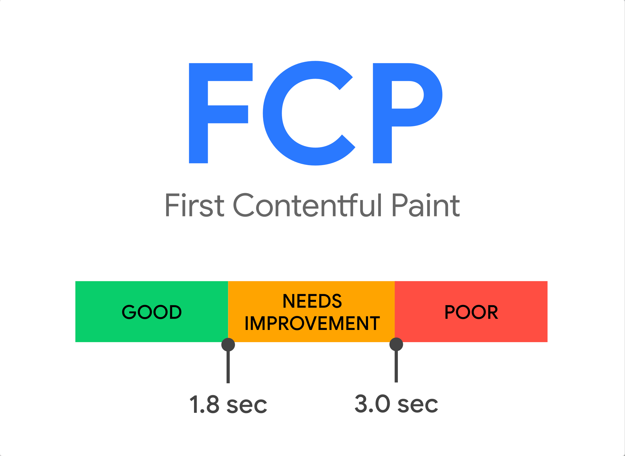 First Contentful Paint (FCP)
