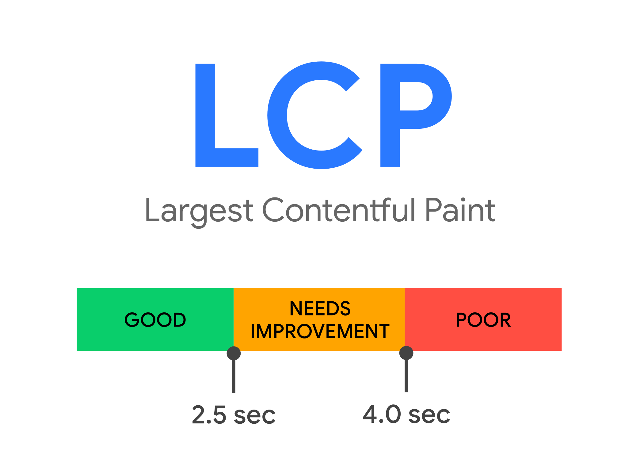 Largest Contentful Paint (LCP)
