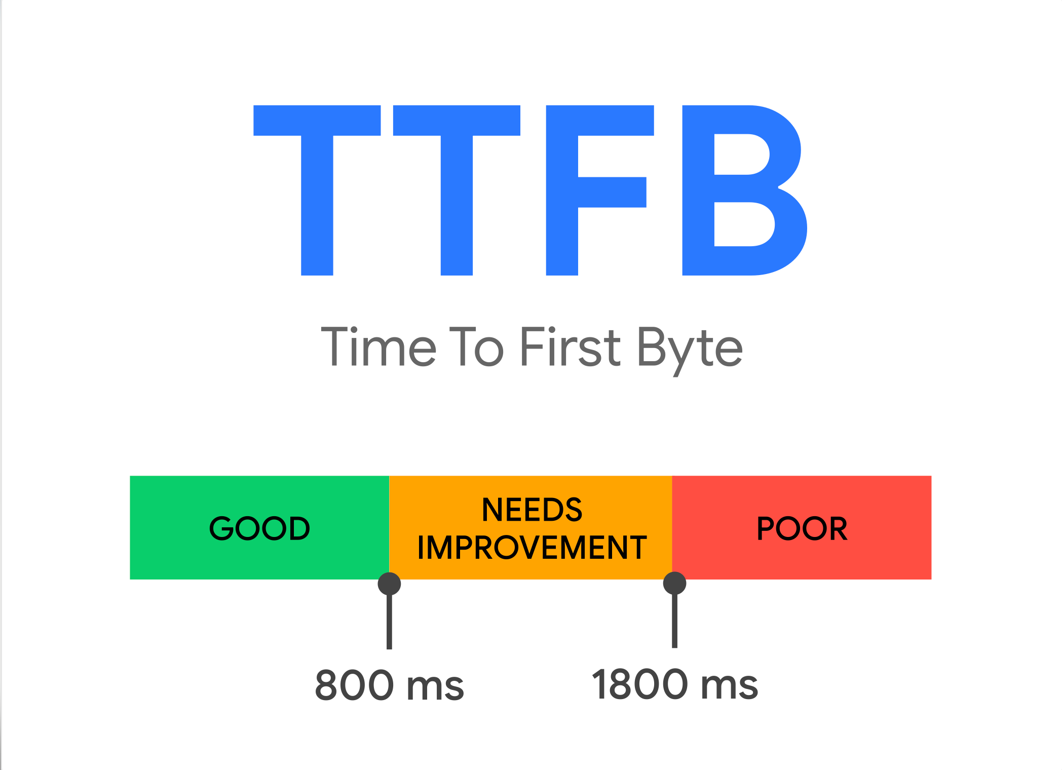 Time to First Byte (TTFB)
