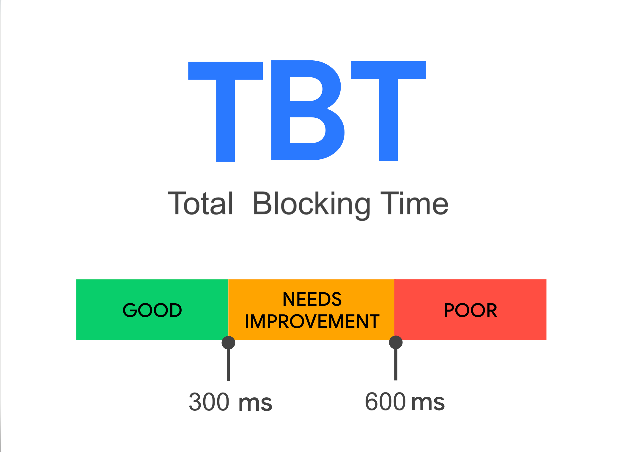 Total Blocking Time (TBT)
